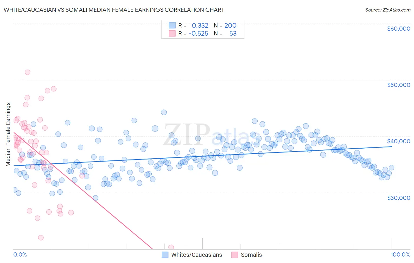 White/Caucasian vs Somali Median Female Earnings
