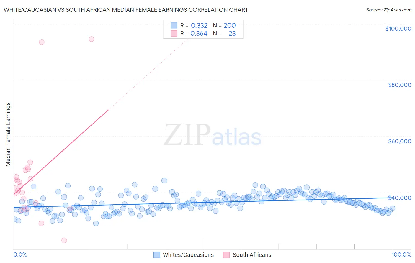 White/Caucasian vs South African Median Female Earnings