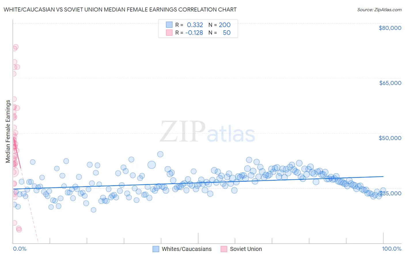 White/Caucasian vs Soviet Union Median Female Earnings