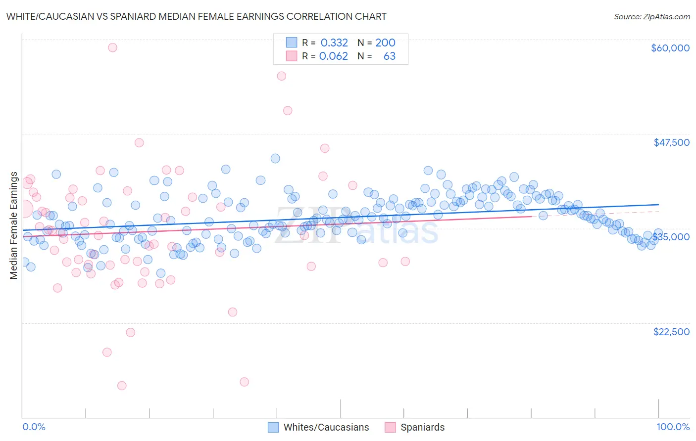 White/Caucasian vs Spaniard Median Female Earnings