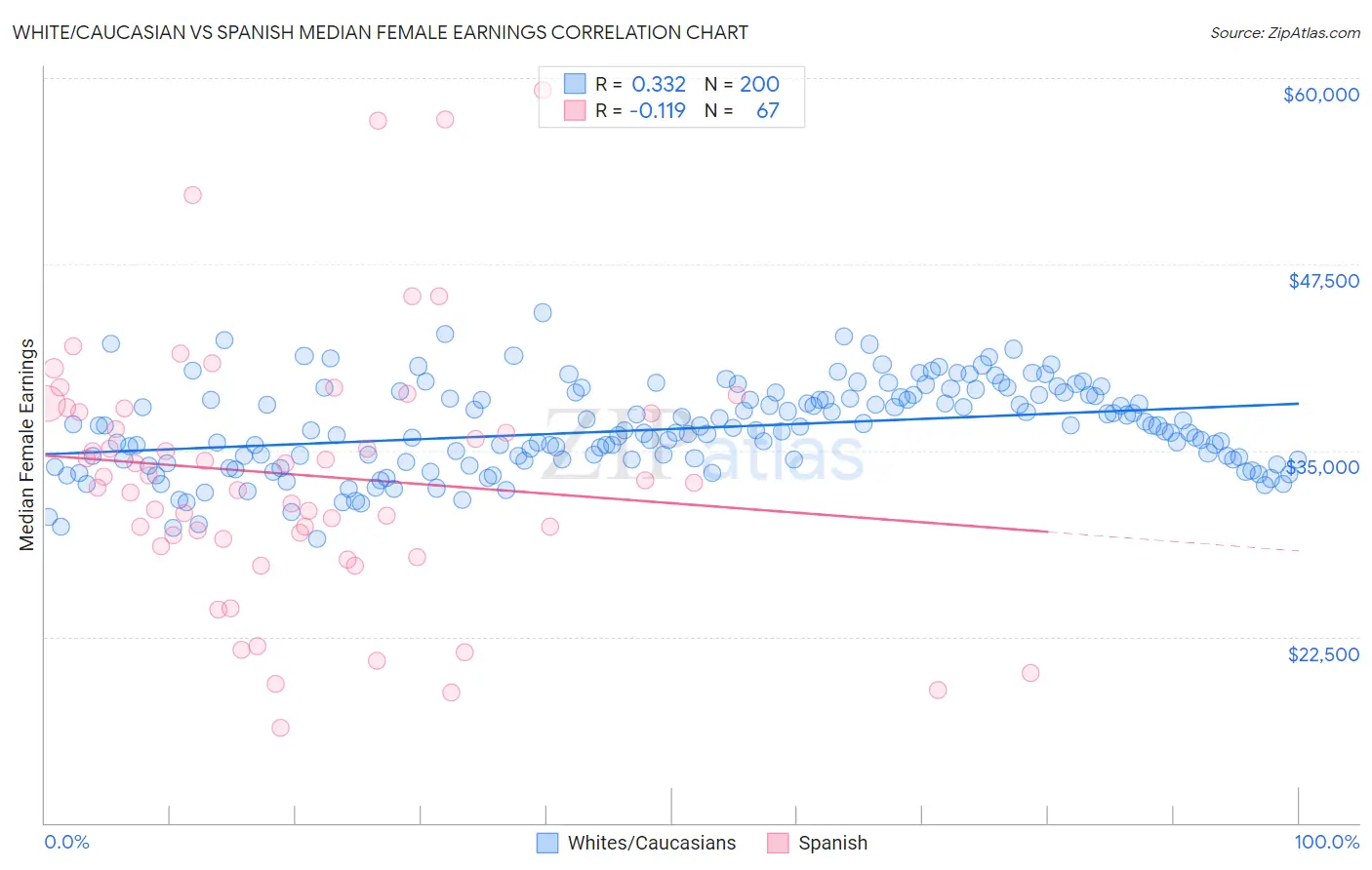 White/Caucasian vs Spanish Median Female Earnings