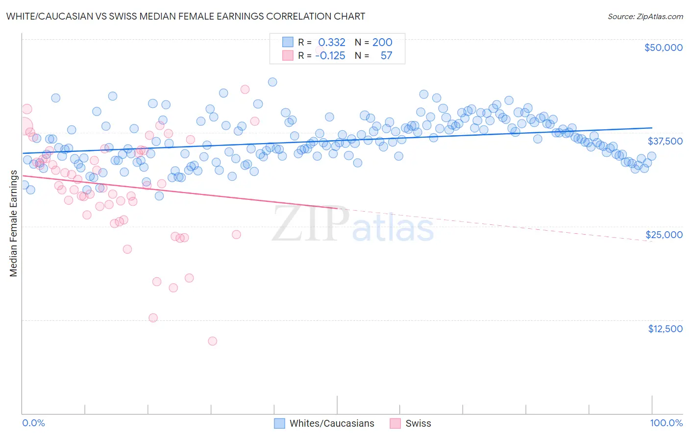 White/Caucasian vs Swiss Median Female Earnings