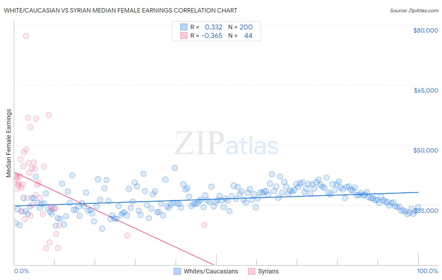 White/Caucasian vs Syrian Median Female Earnings