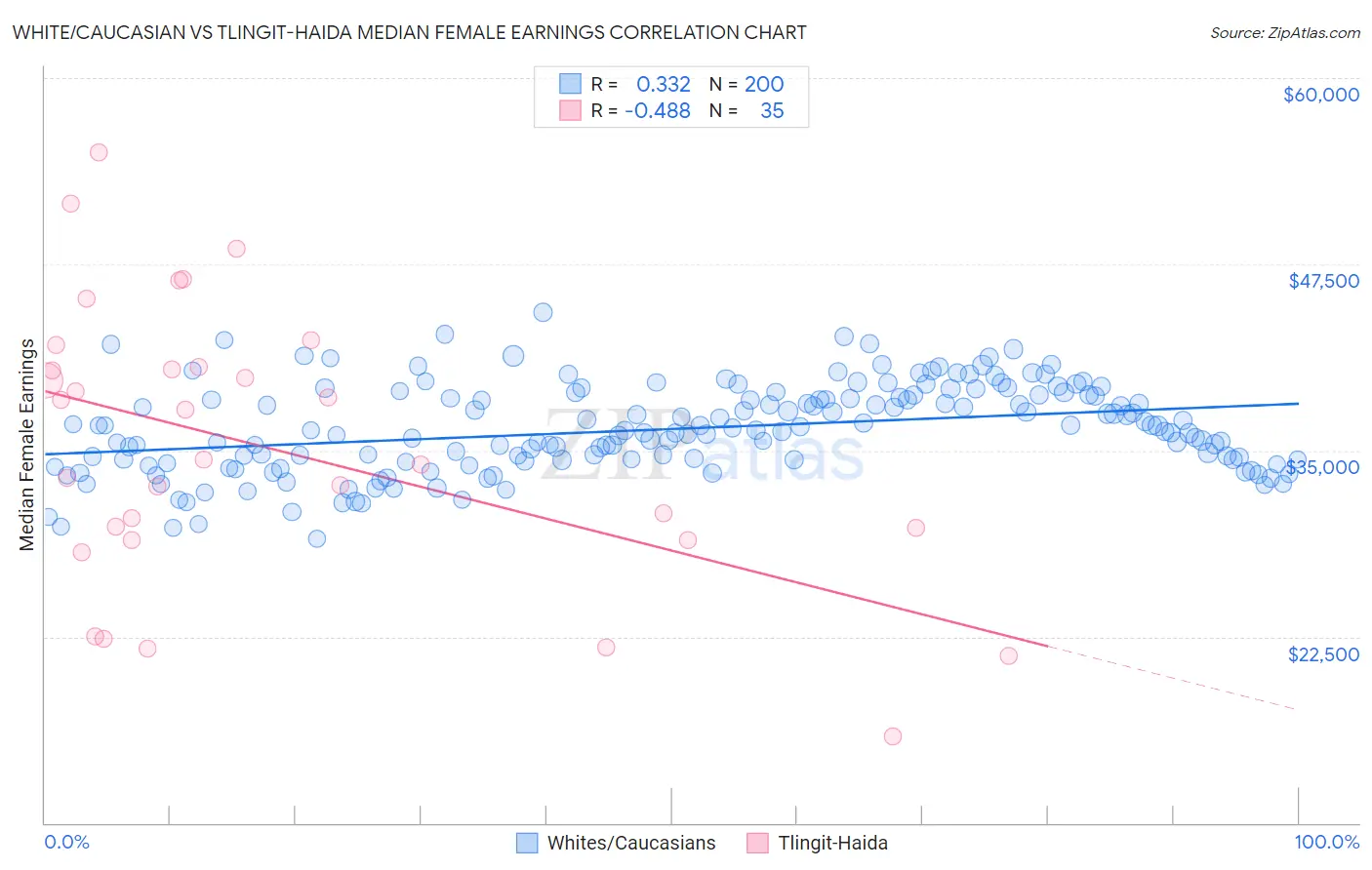 White/Caucasian vs Tlingit-Haida Median Female Earnings