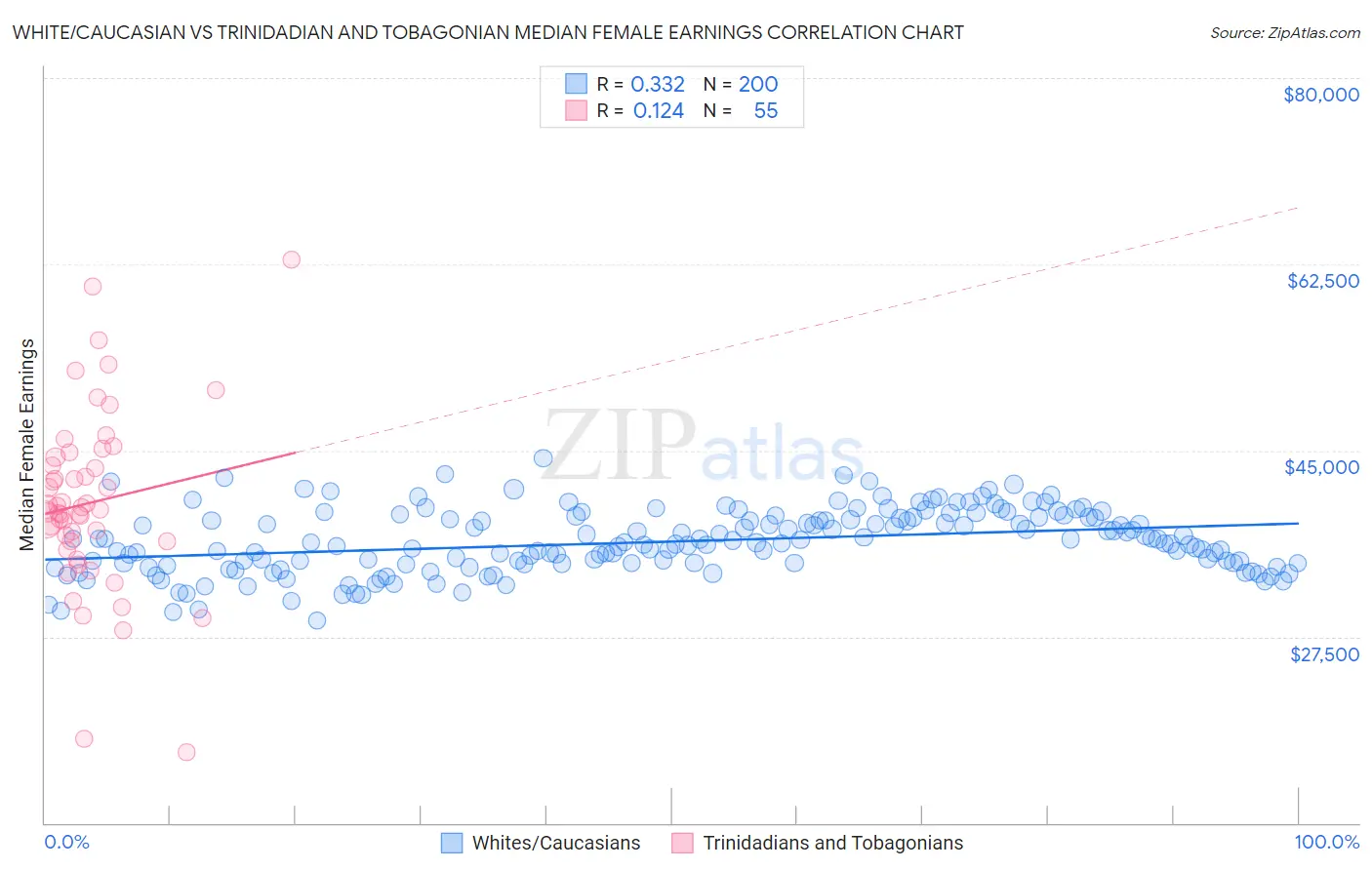 White/Caucasian vs Trinidadian and Tobagonian Median Female Earnings