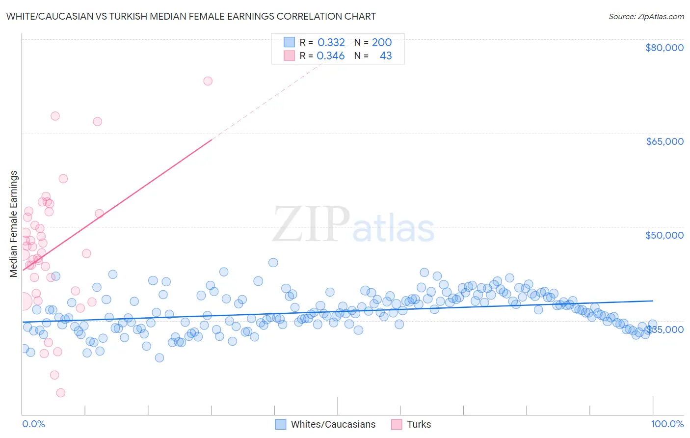 White/Caucasian vs Turkish Median Female Earnings