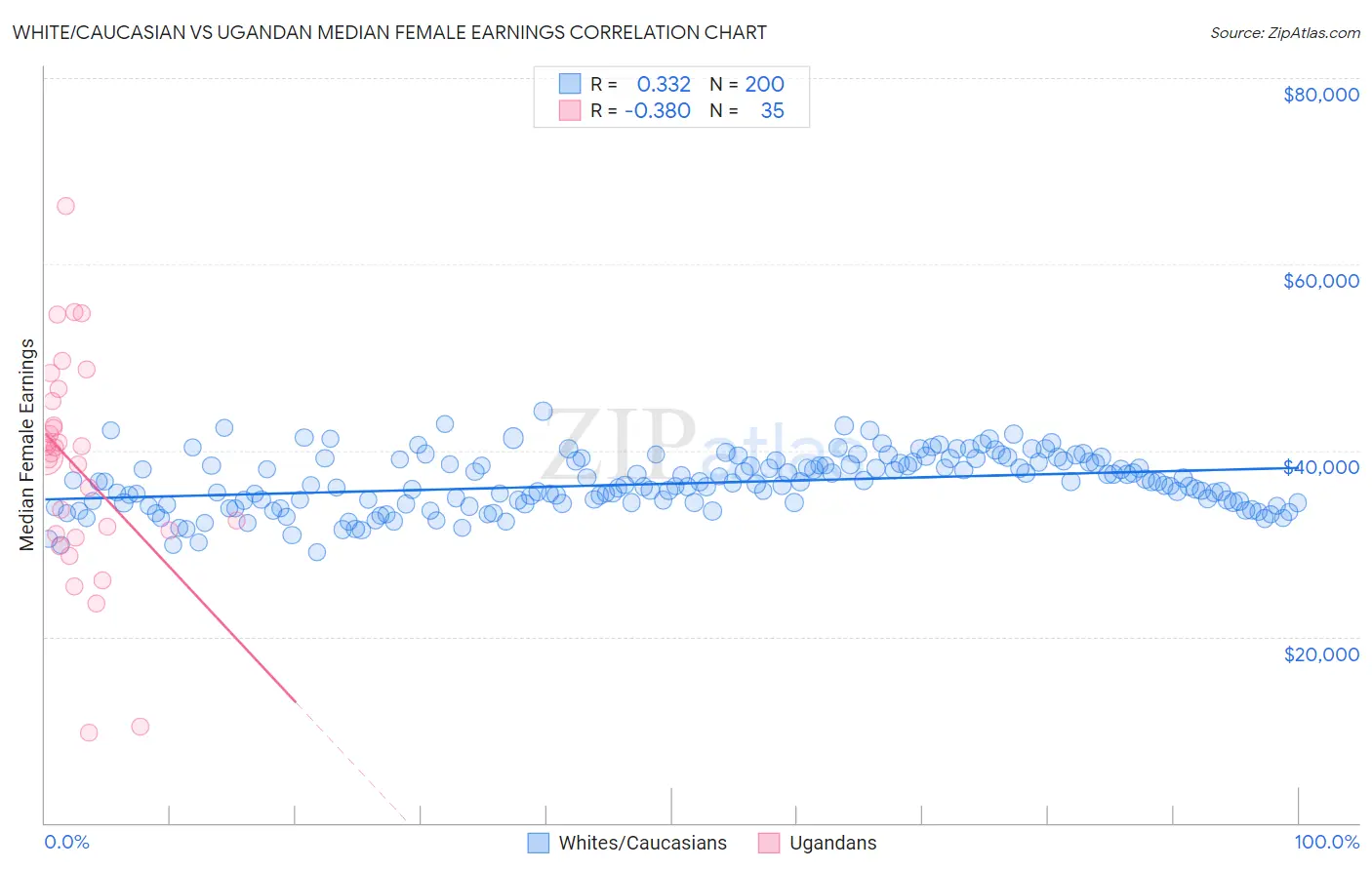 White/Caucasian vs Ugandan Median Female Earnings