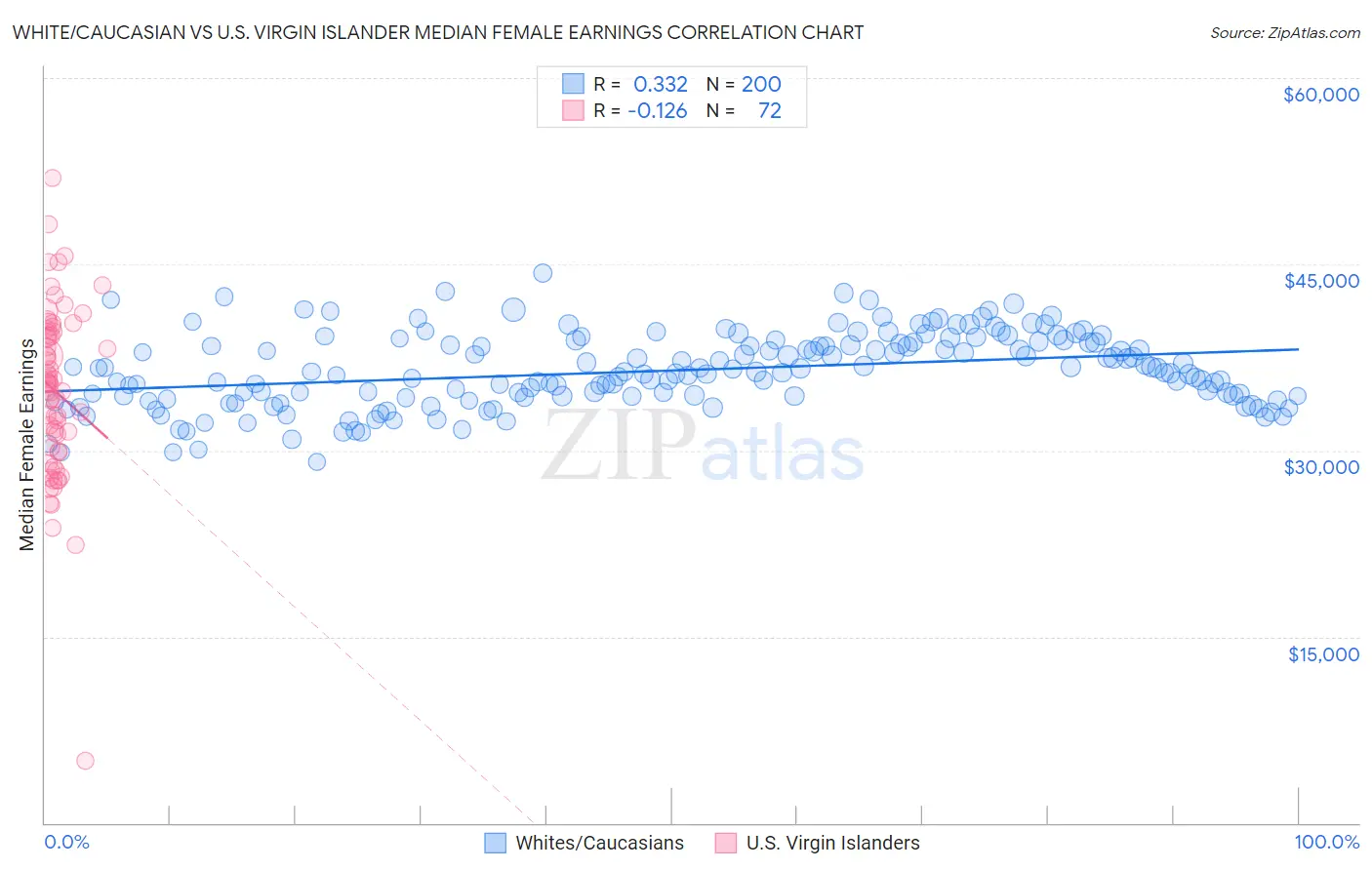 White/Caucasian vs U.S. Virgin Islander Median Female Earnings