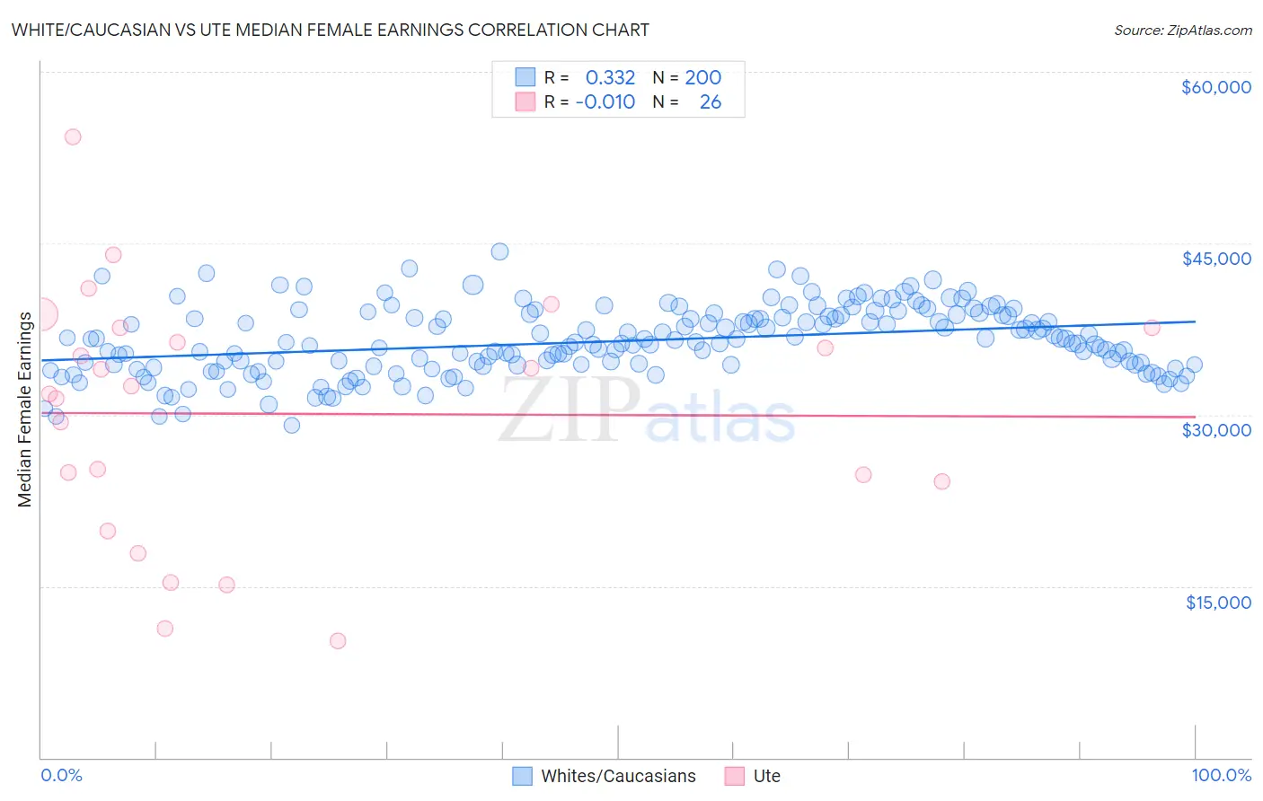 White/Caucasian vs Ute Median Female Earnings