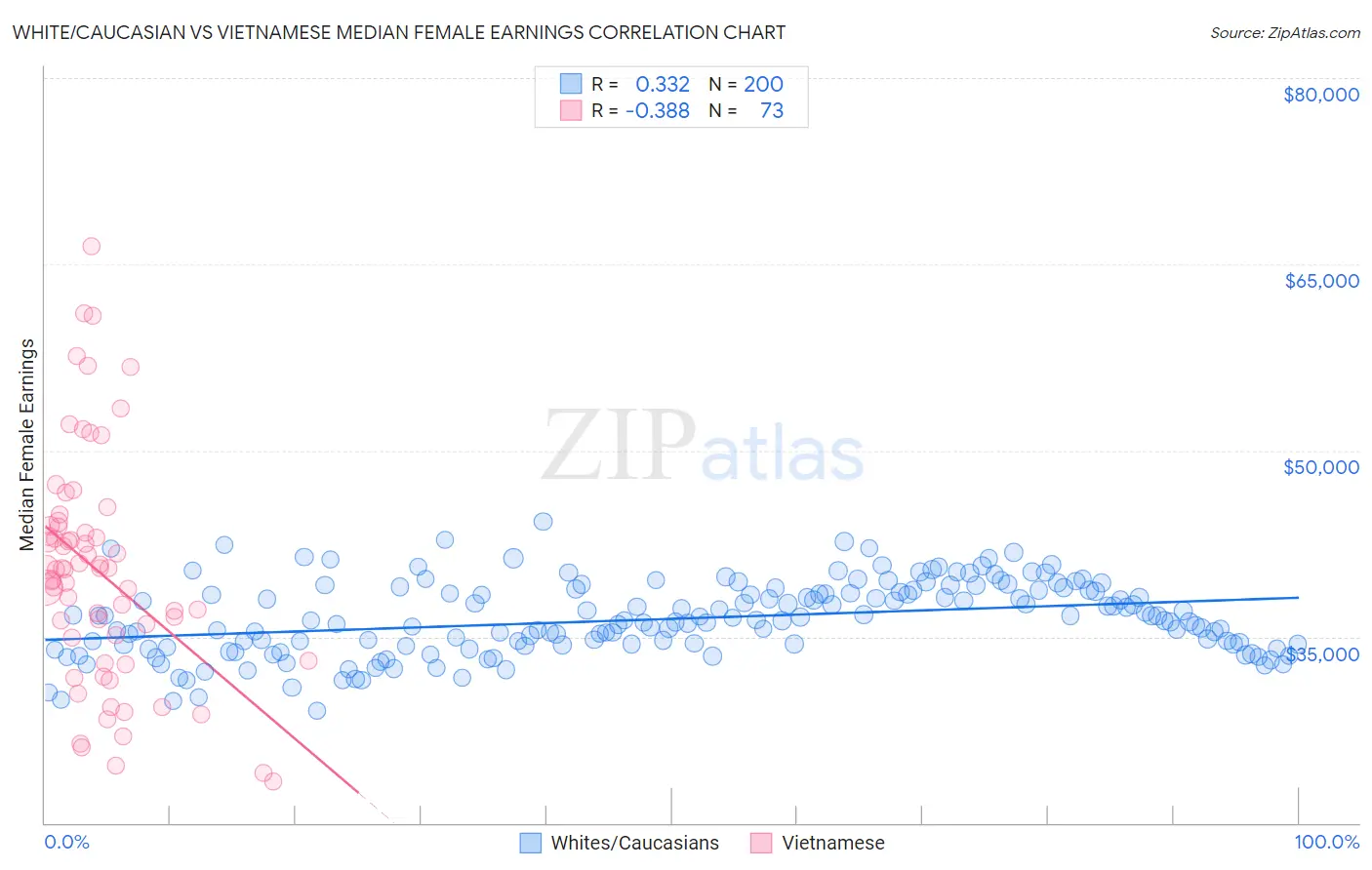 White/Caucasian vs Vietnamese Median Female Earnings