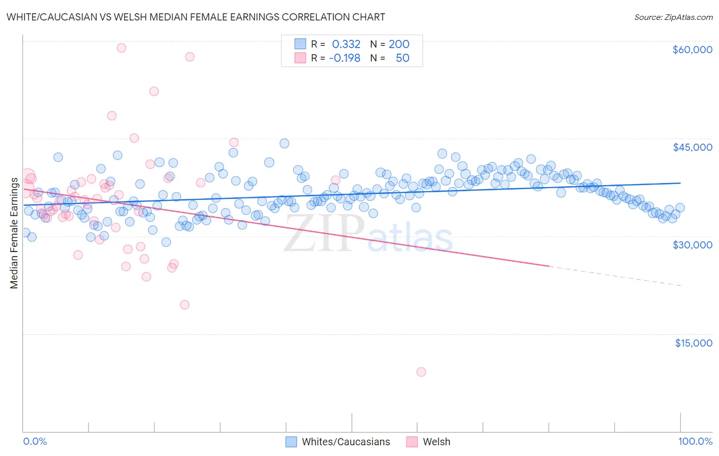 White/Caucasian vs Welsh Median Female Earnings