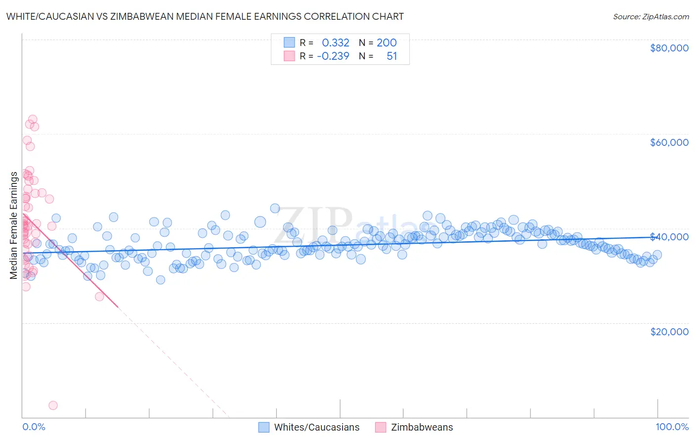 White/Caucasian vs Zimbabwean Median Female Earnings