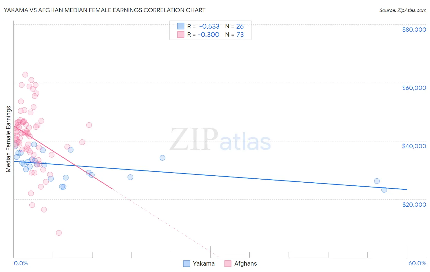 Yakama vs Afghan Median Female Earnings