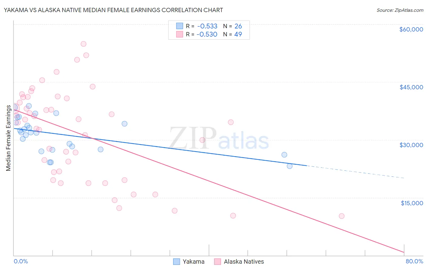 Yakama vs Alaska Native Median Female Earnings
