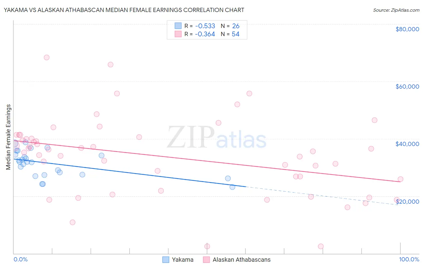 Yakama vs Alaskan Athabascan Median Female Earnings