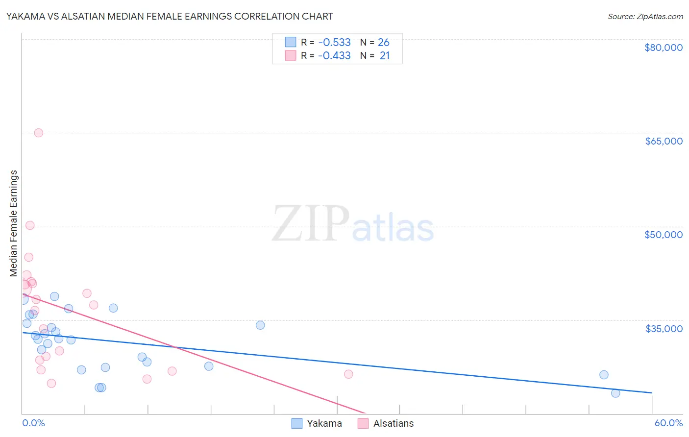 Yakama vs Alsatian Median Female Earnings