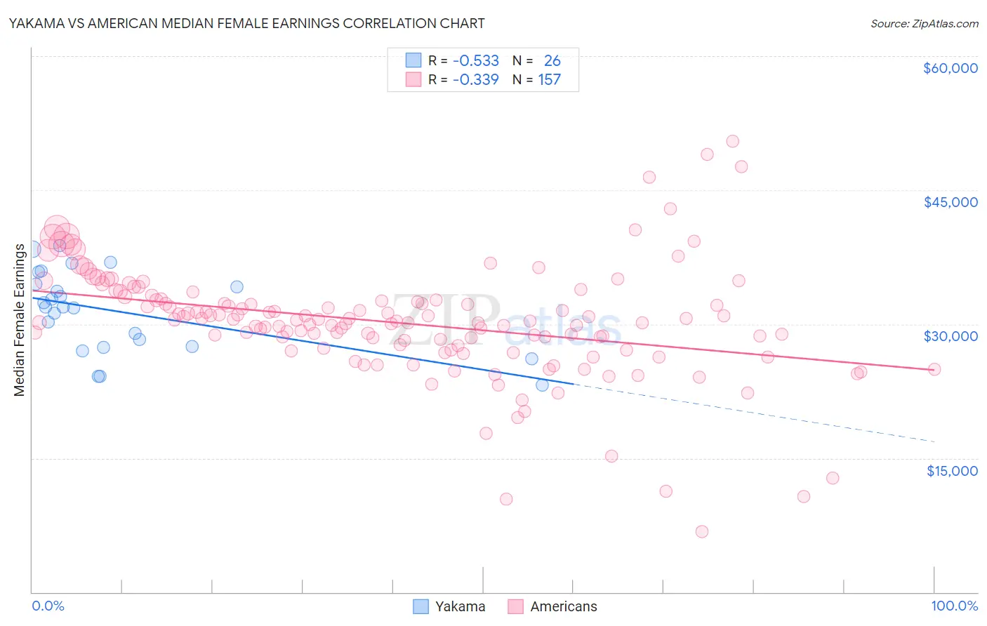 Yakama vs American Median Female Earnings