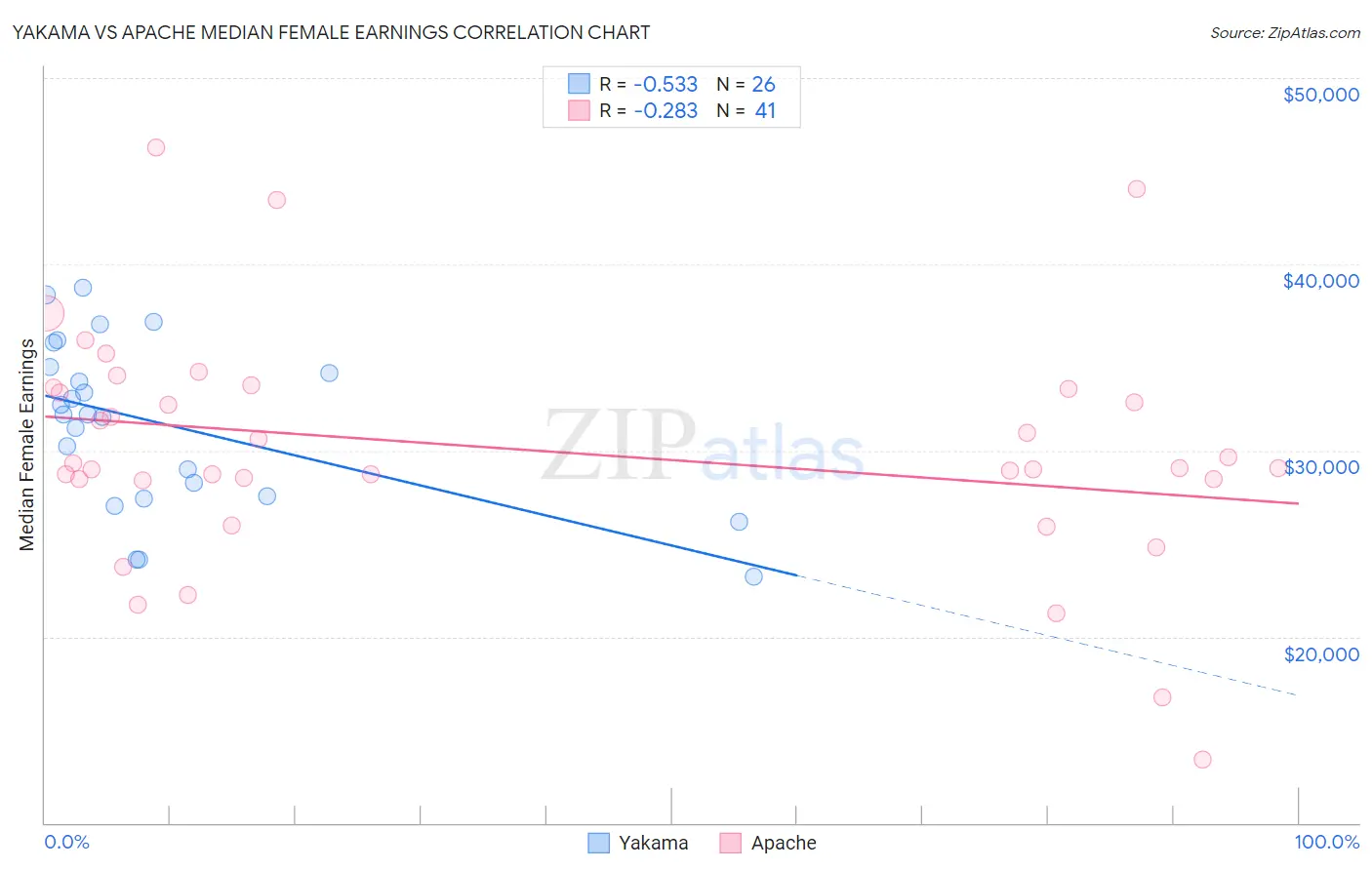 Yakama vs Apache Median Female Earnings