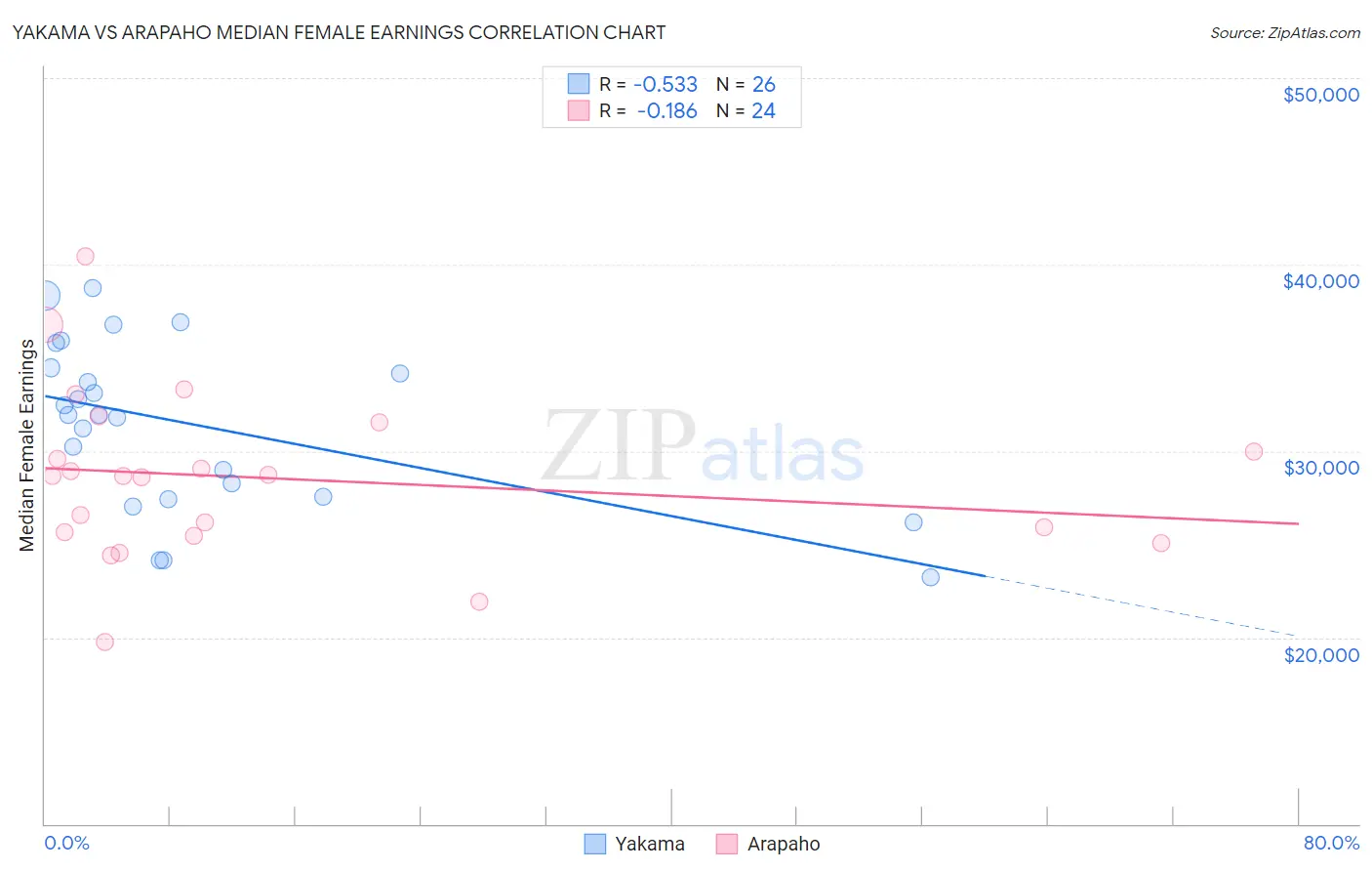 Yakama vs Arapaho Median Female Earnings