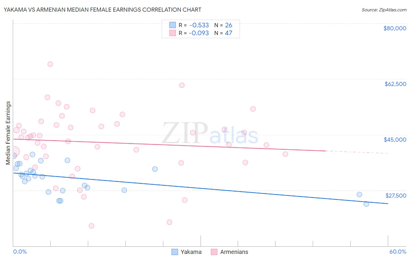 Yakama vs Armenian Median Female Earnings