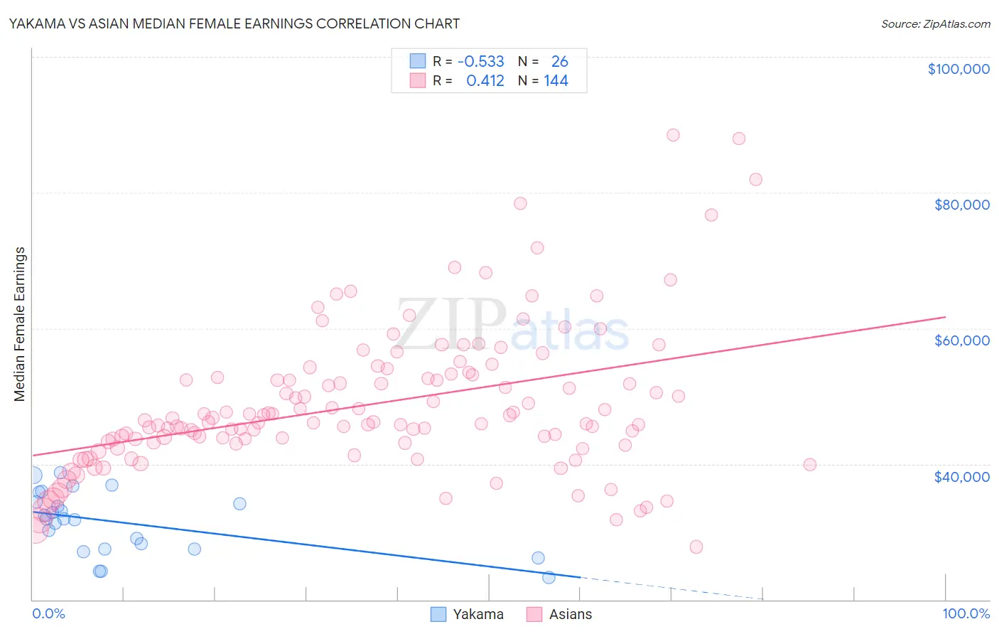 Yakama vs Asian Median Female Earnings