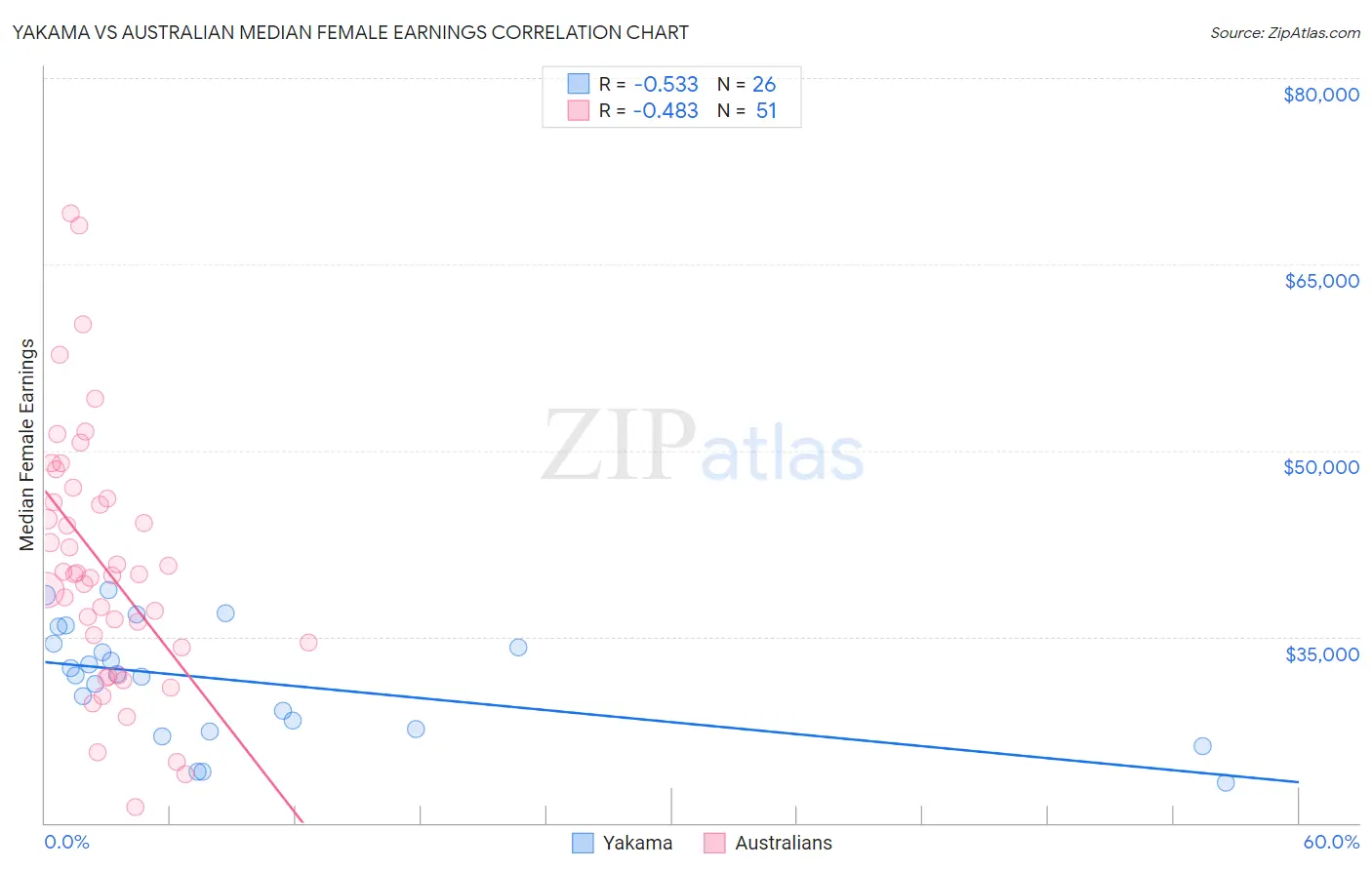 Yakama vs Australian Median Female Earnings