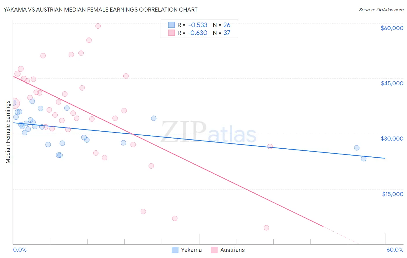 Yakama vs Austrian Median Female Earnings