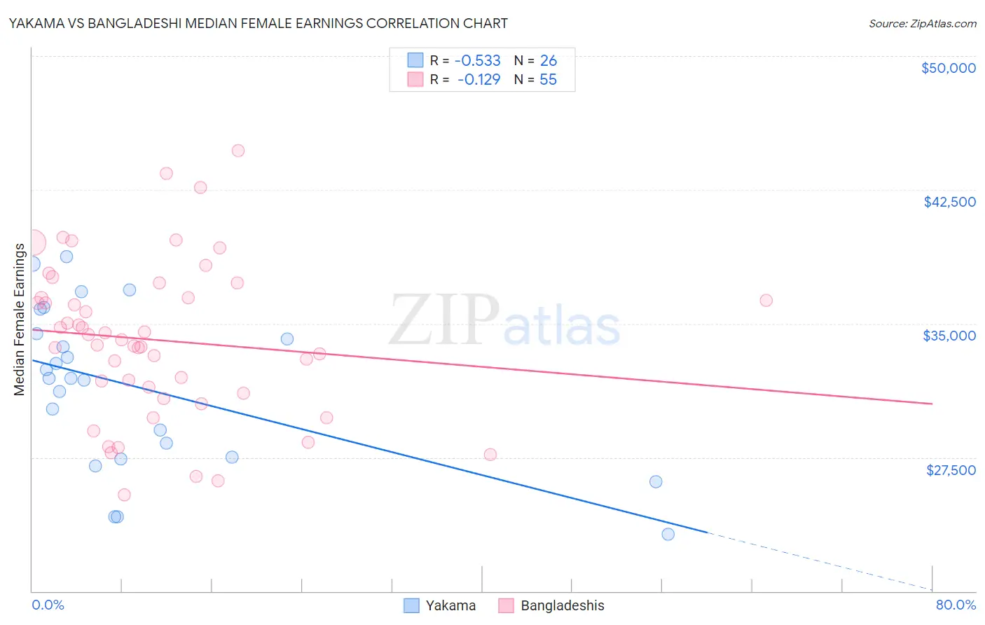 Yakama vs Bangladeshi Median Female Earnings