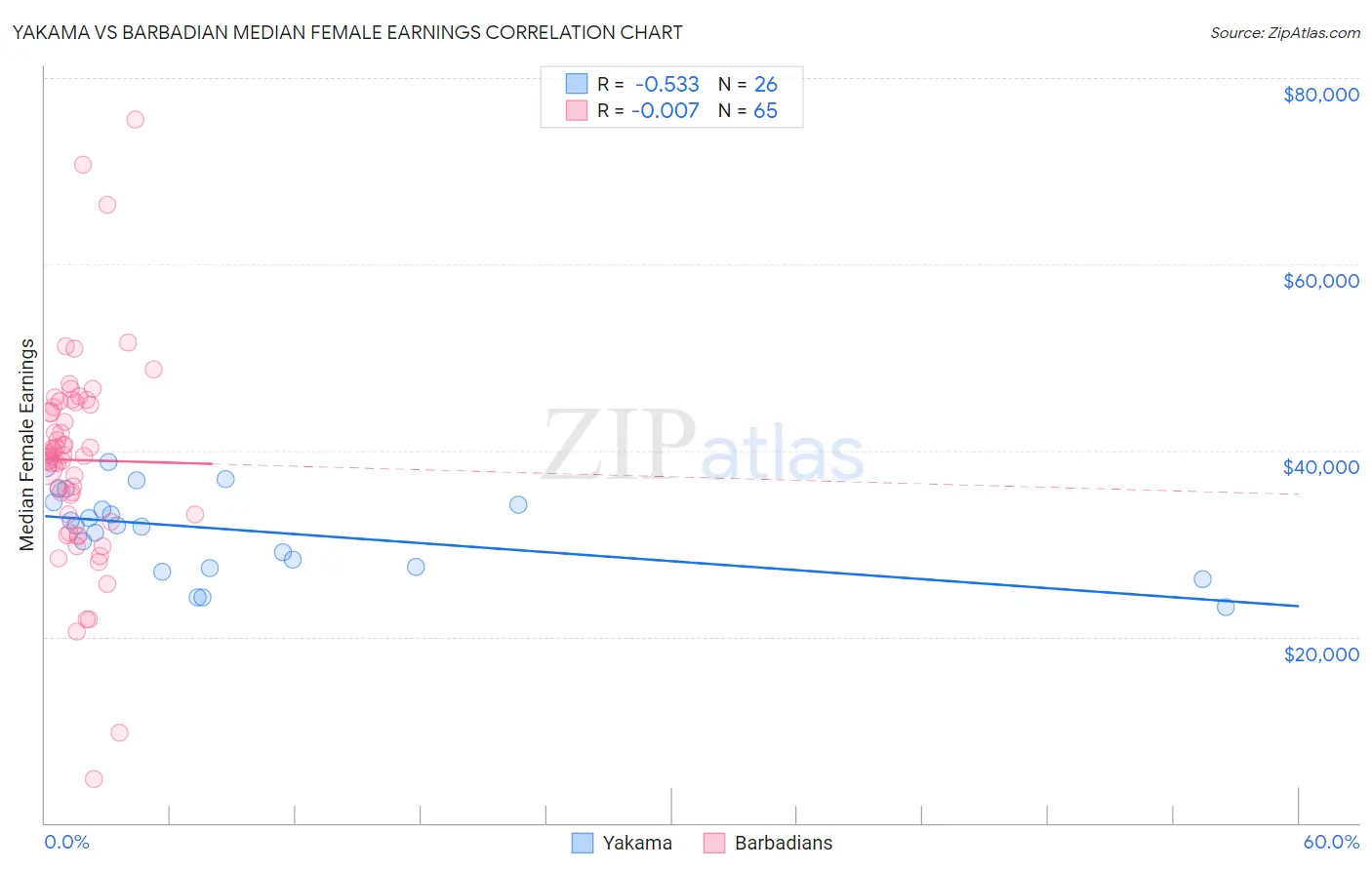 Yakama vs Barbadian Median Female Earnings