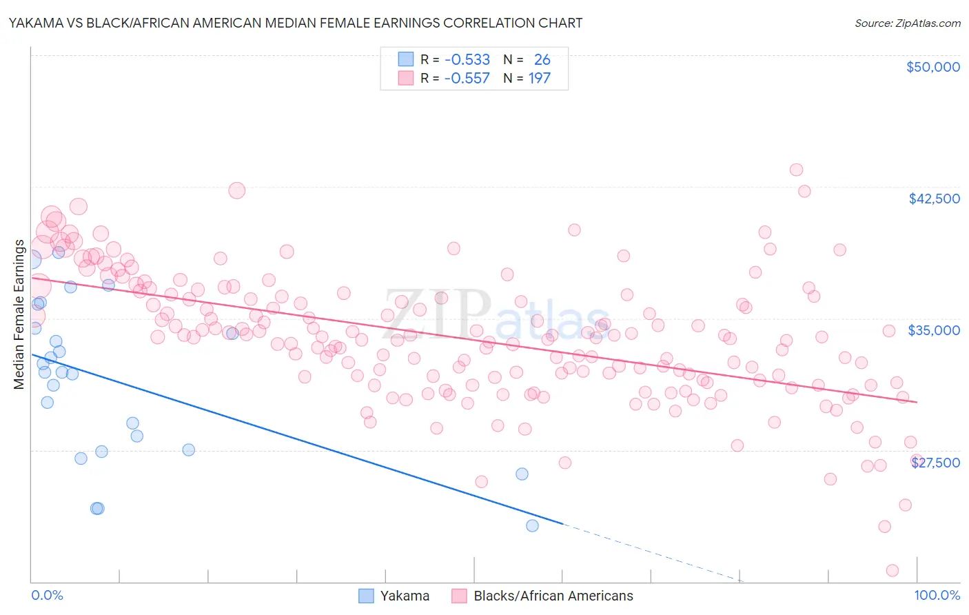 Yakama vs Black/African American Median Female Earnings