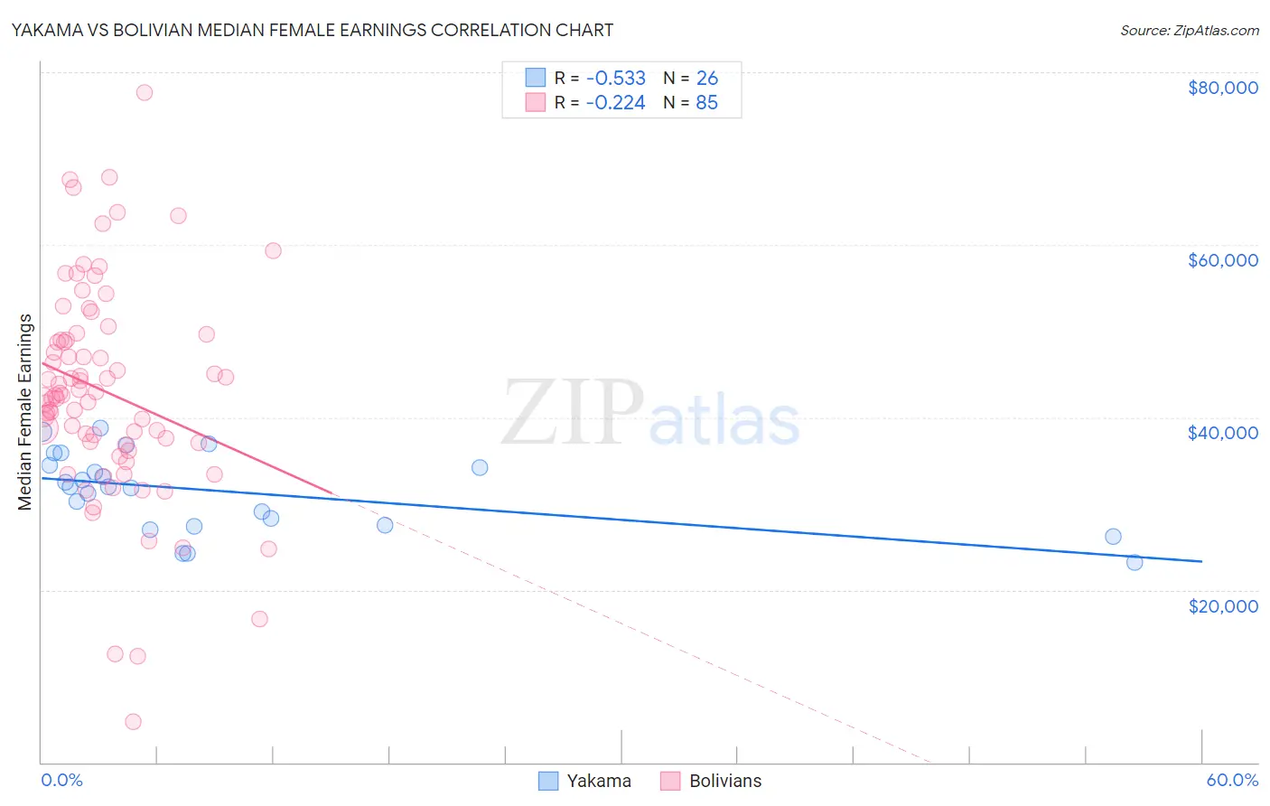 Yakama vs Bolivian Median Female Earnings