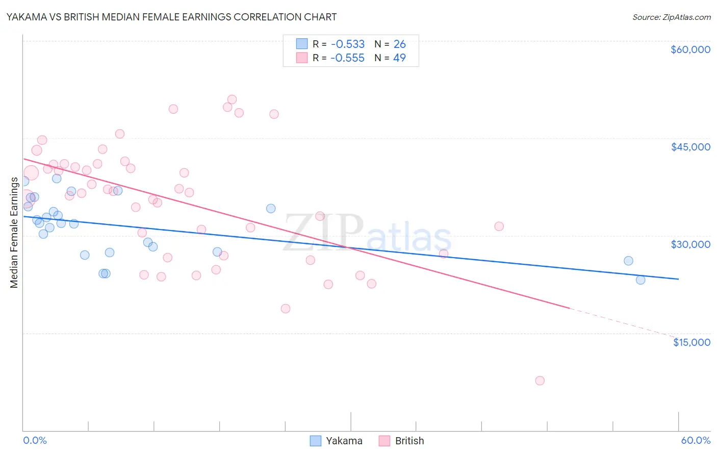 Yakama vs British Median Female Earnings