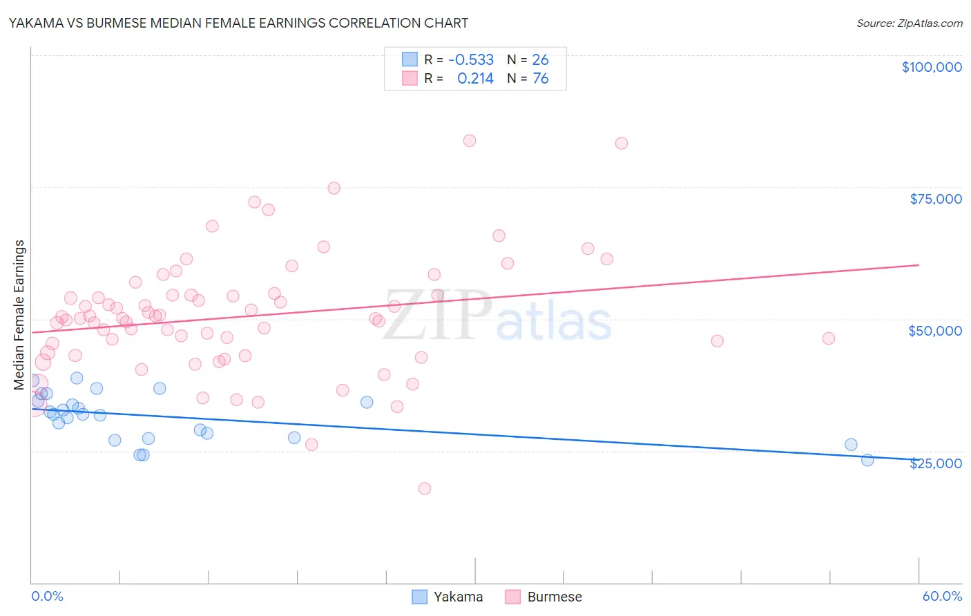 Yakama vs Burmese Median Female Earnings