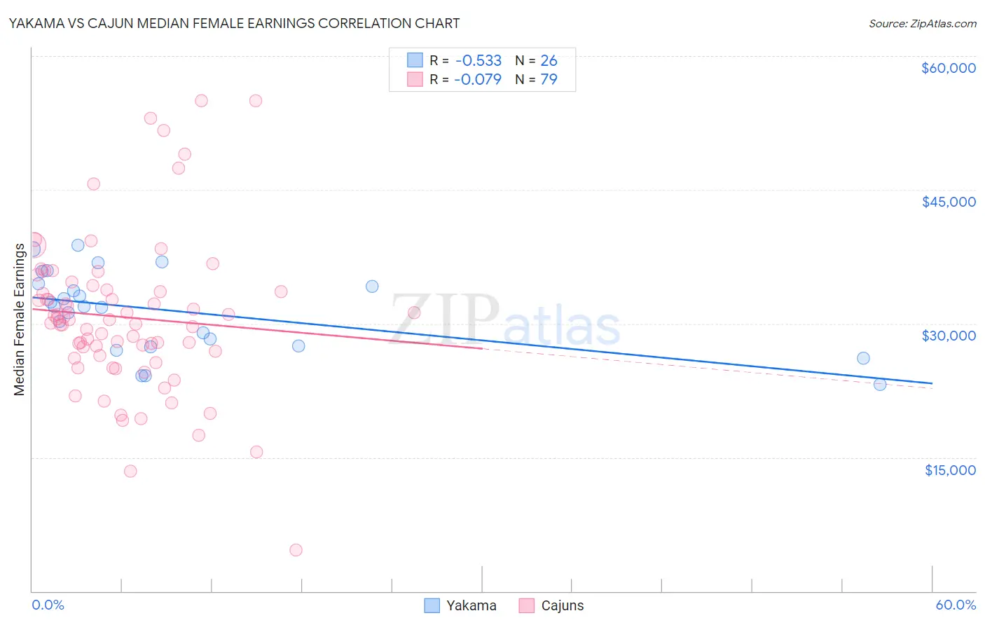 Yakama vs Cajun Median Female Earnings