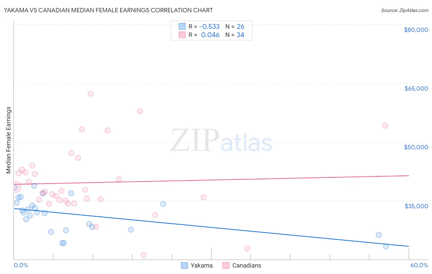 Yakama vs Canadian Median Female Earnings