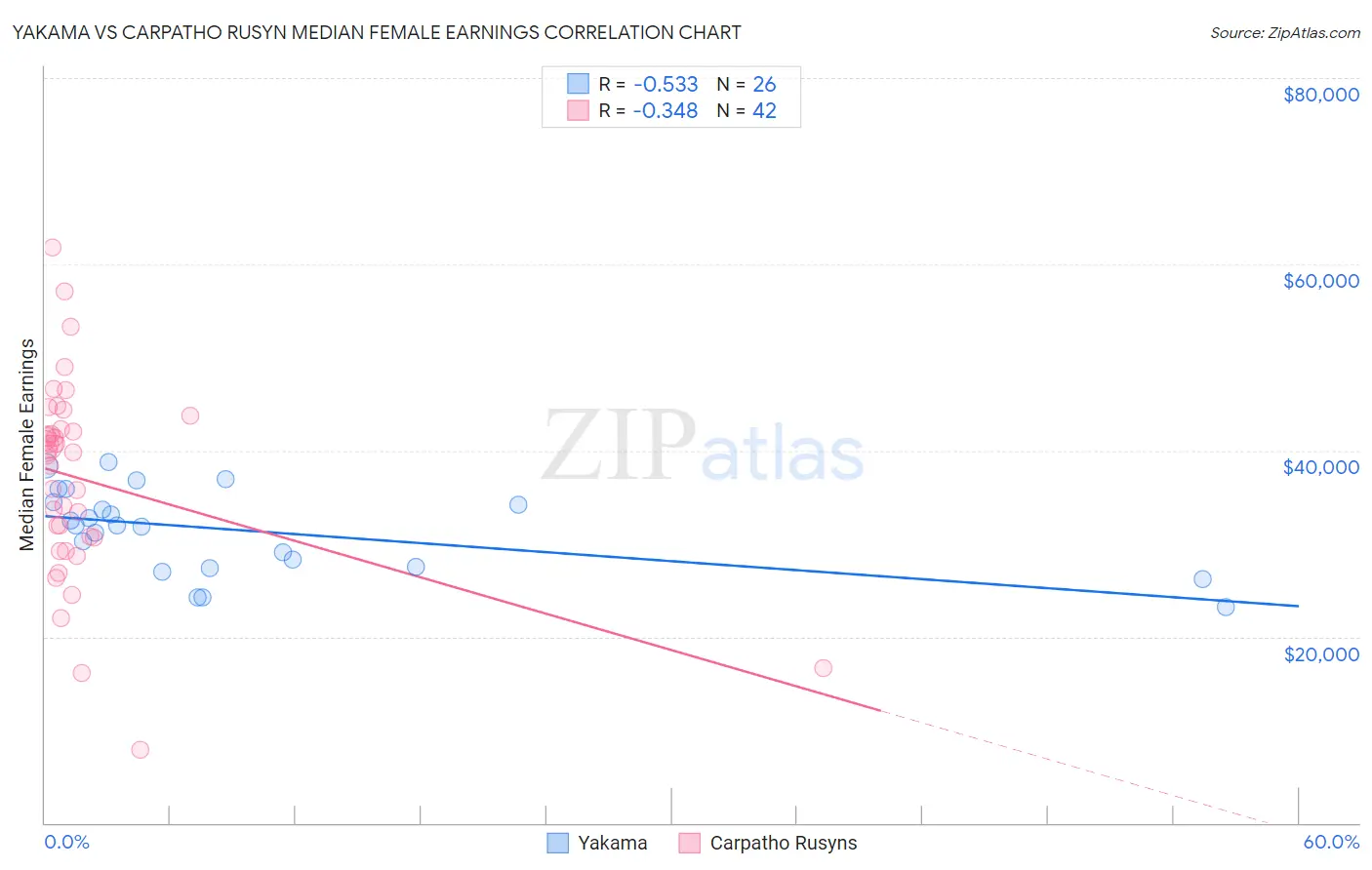 Yakama vs Carpatho Rusyn Median Female Earnings