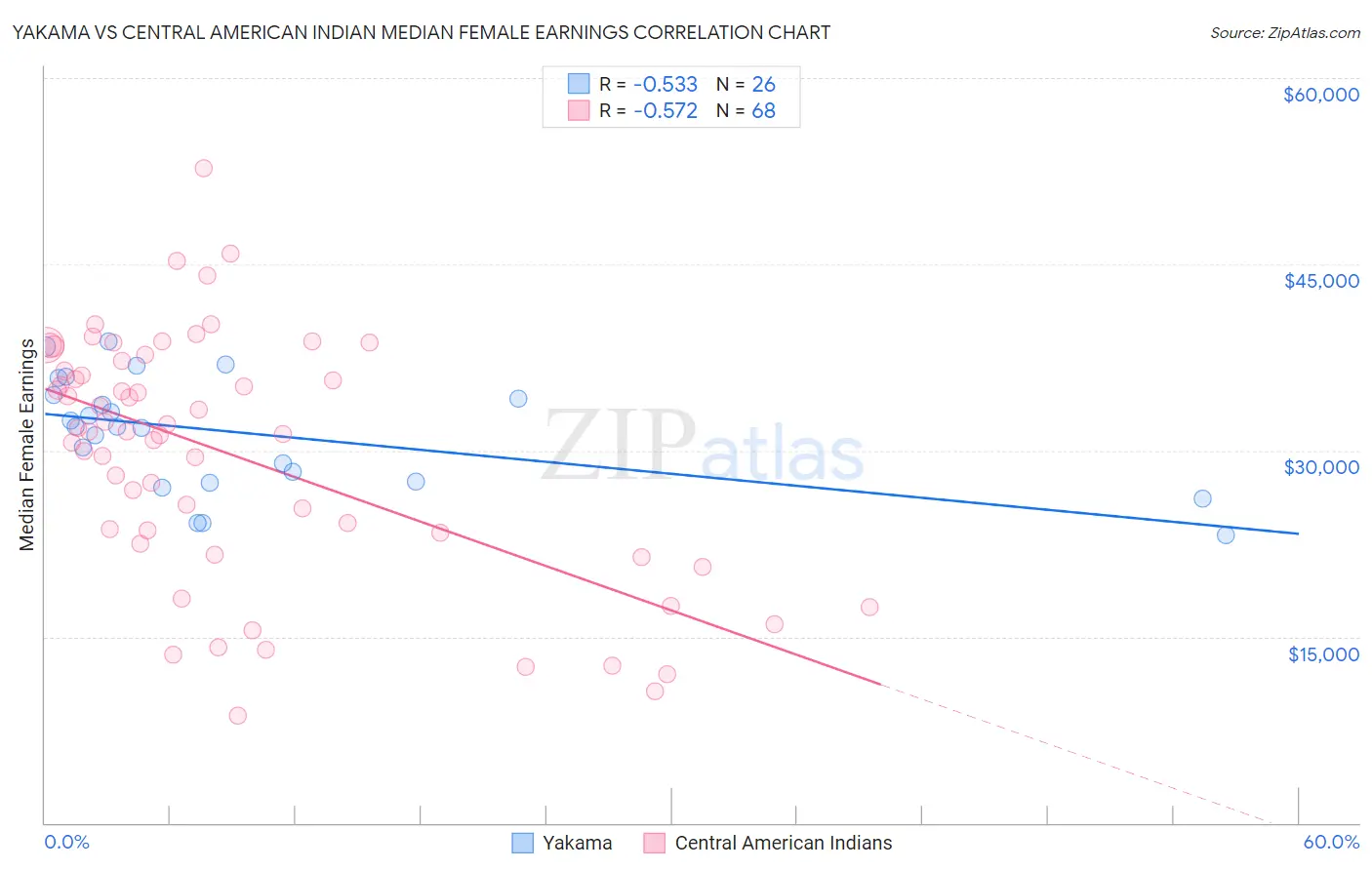 Yakama vs Central American Indian Median Female Earnings
