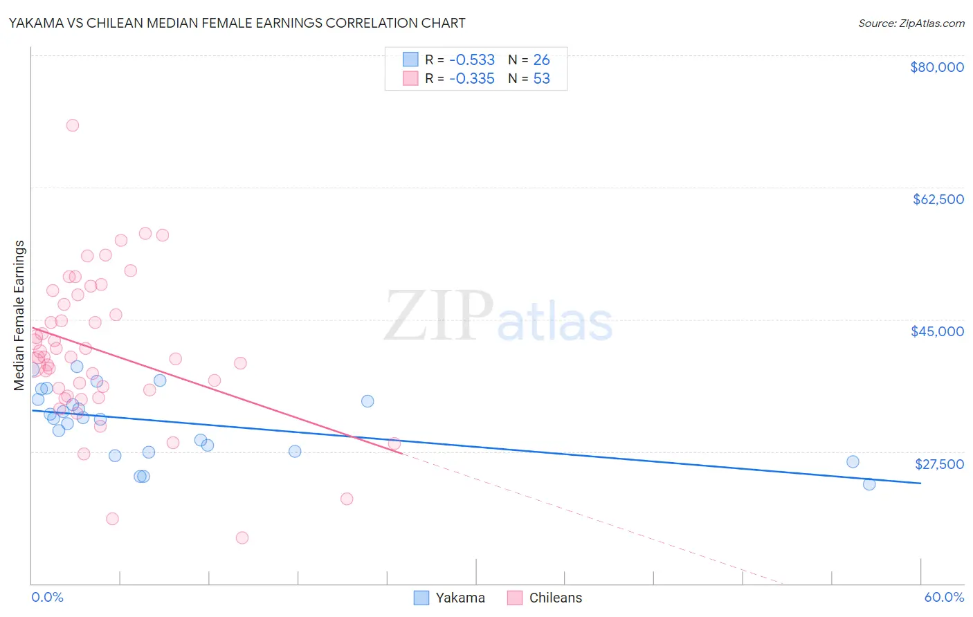 Yakama vs Chilean Median Female Earnings