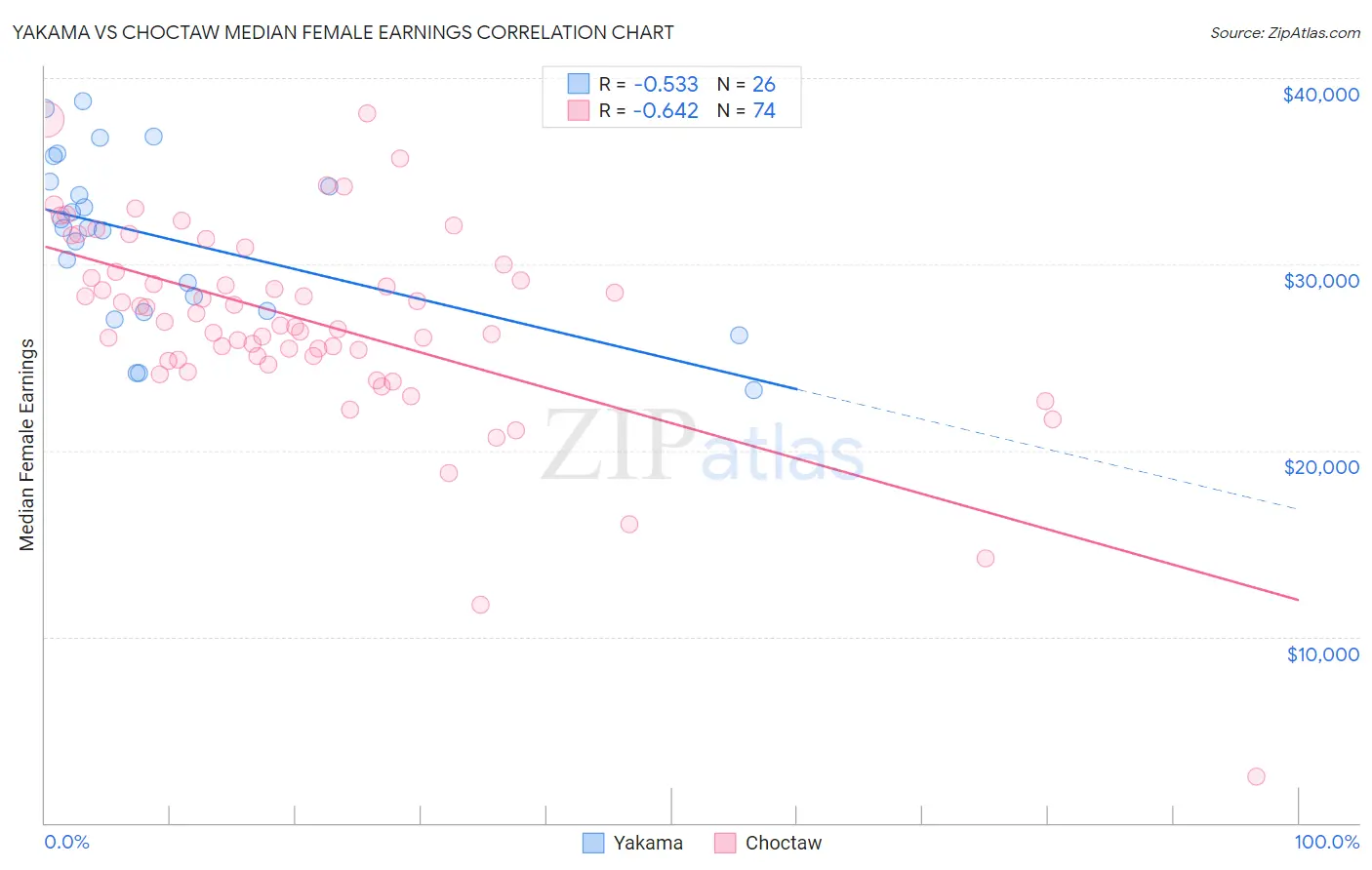 Yakama vs Choctaw Median Female Earnings