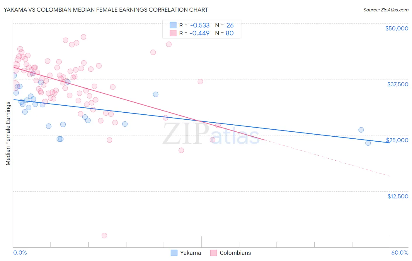 Yakama vs Colombian Median Female Earnings