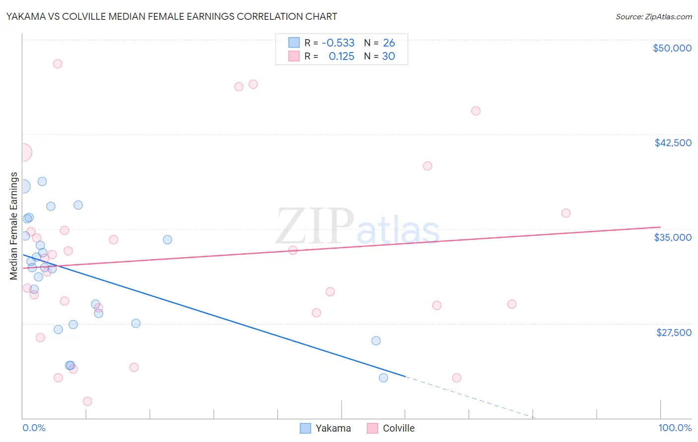 Yakama vs Colville Median Female Earnings