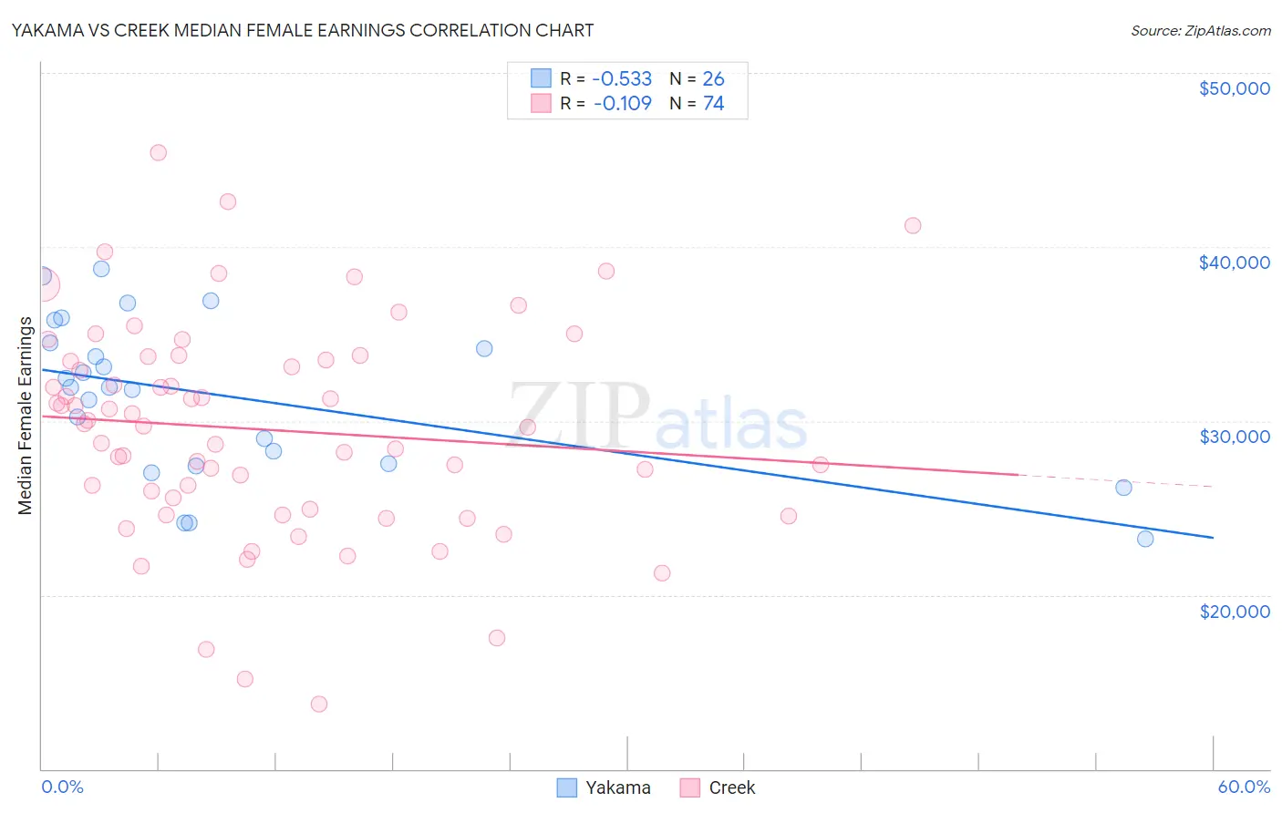 Yakama vs Creek Median Female Earnings