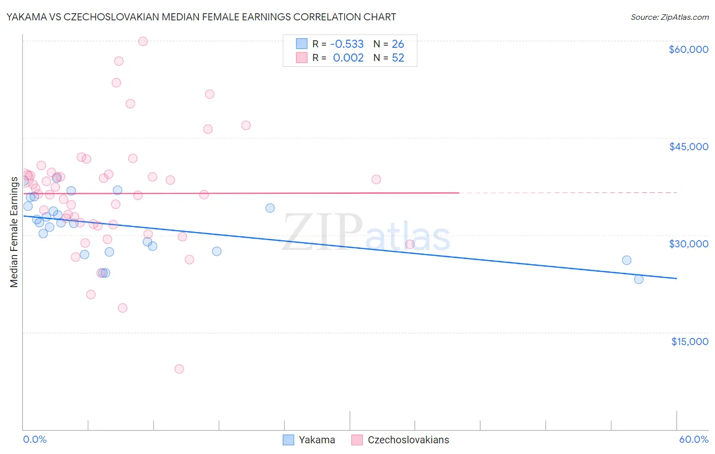 Yakama vs Czechoslovakian Median Female Earnings