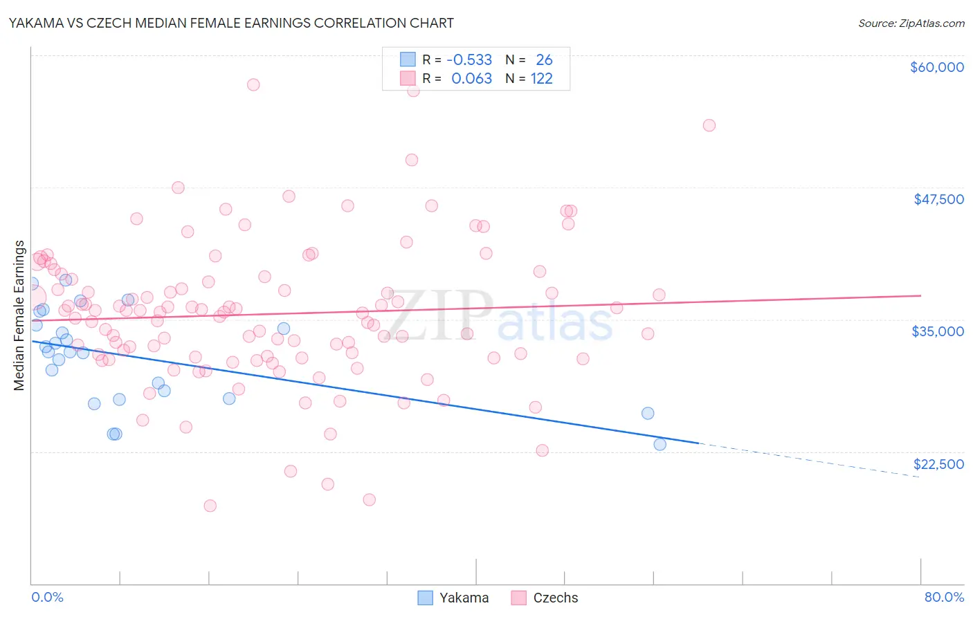 Yakama vs Czech Median Female Earnings