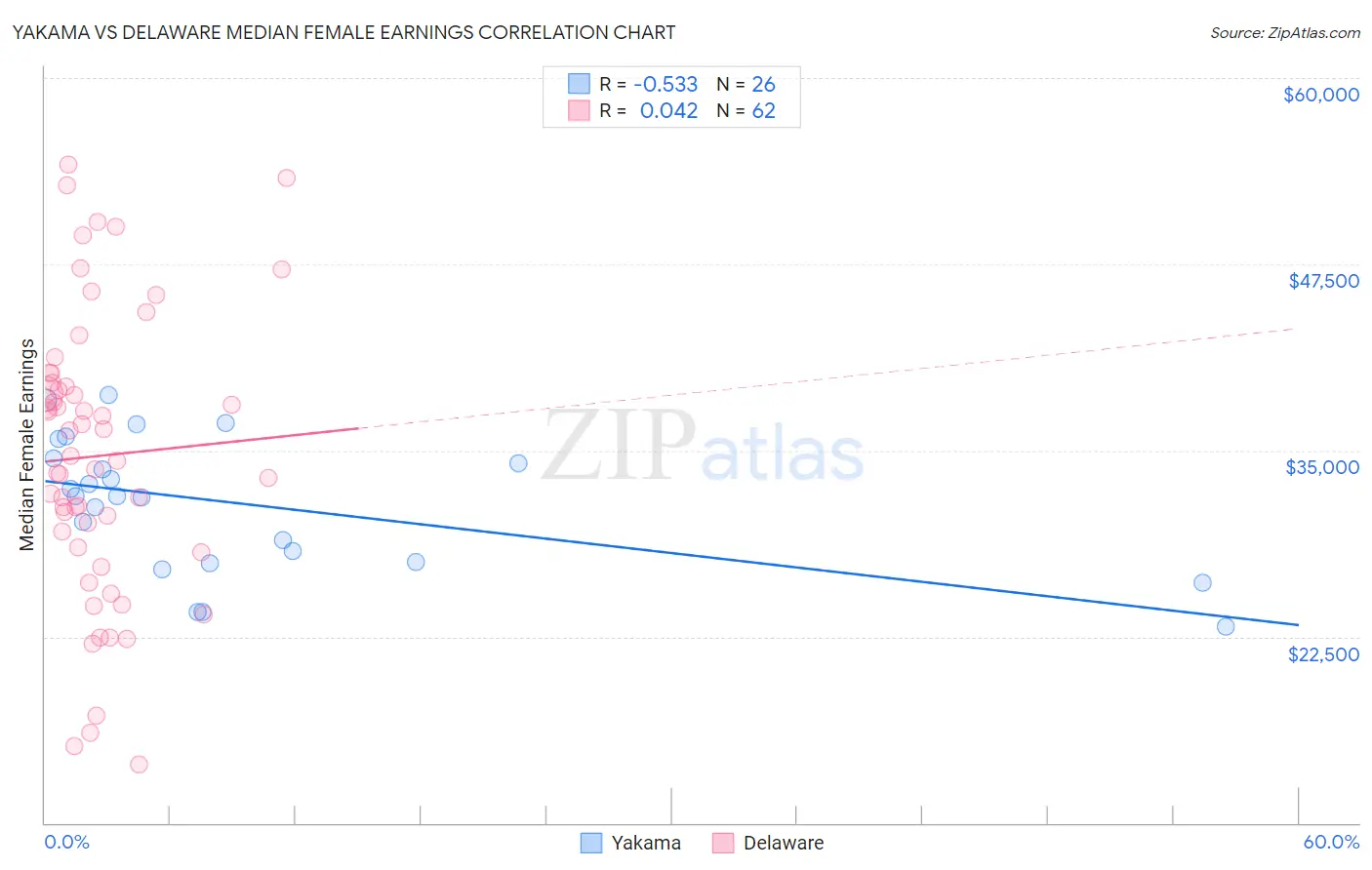 Yakama vs Delaware Median Female Earnings