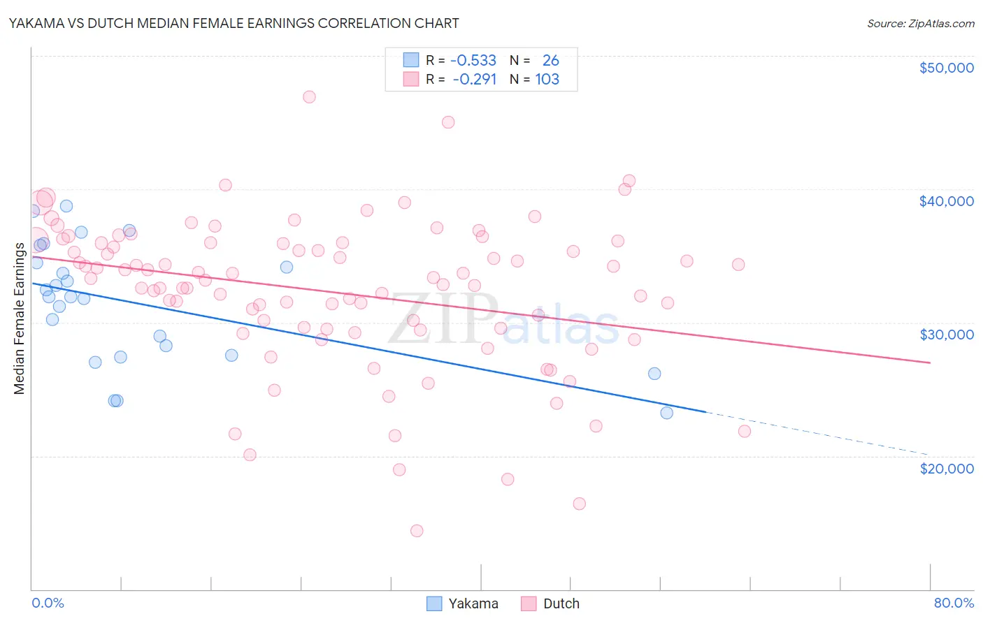 Yakama vs Dutch Median Female Earnings