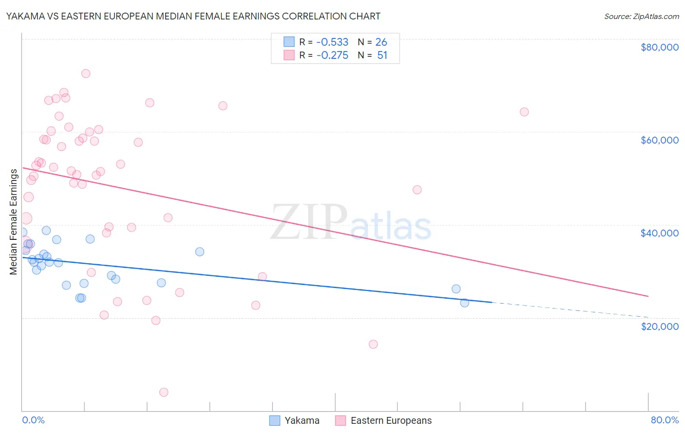 Yakama vs Eastern European Median Female Earnings