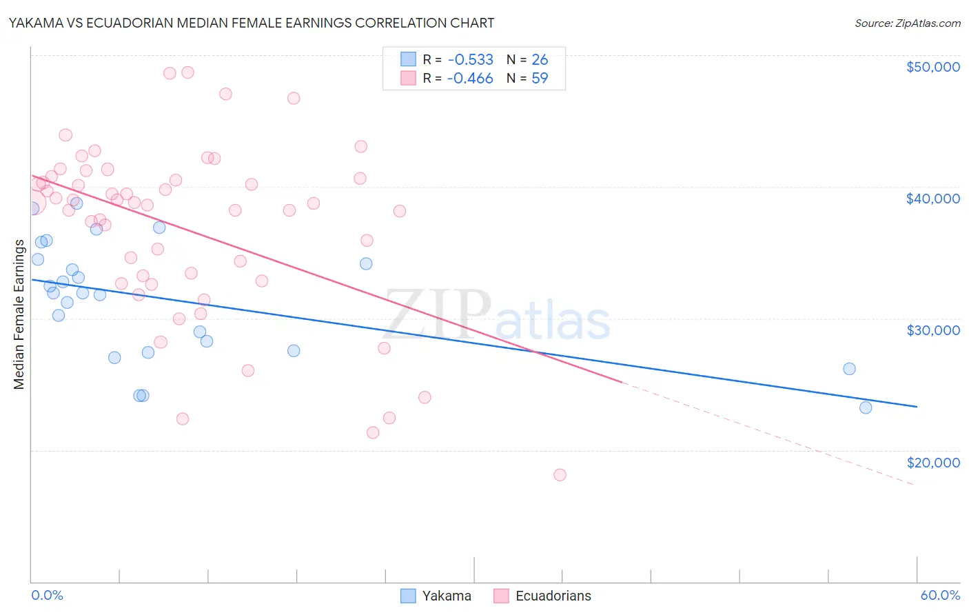 Yakama vs Ecuadorian Median Female Earnings