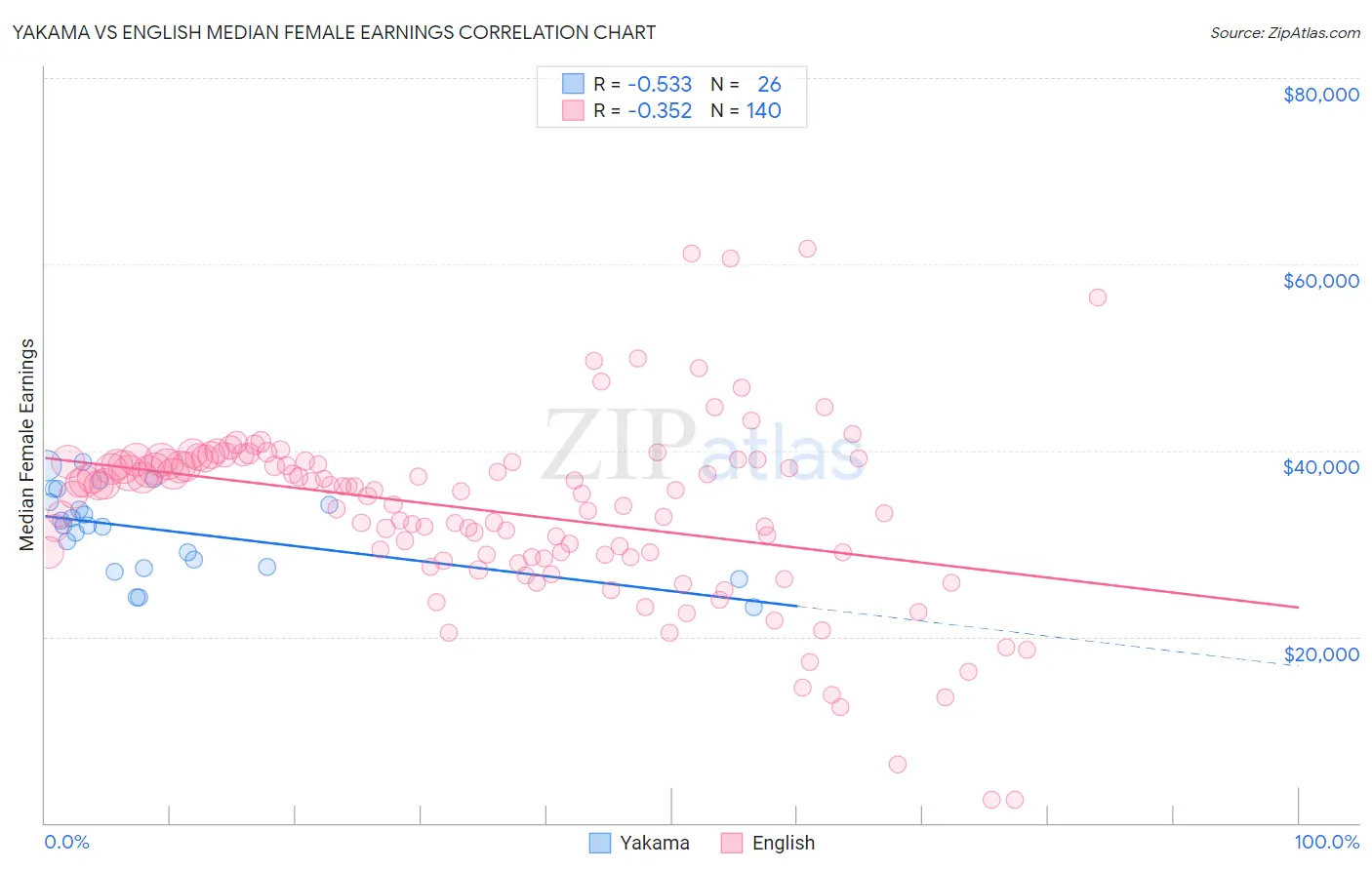 Yakama vs English Median Female Earnings