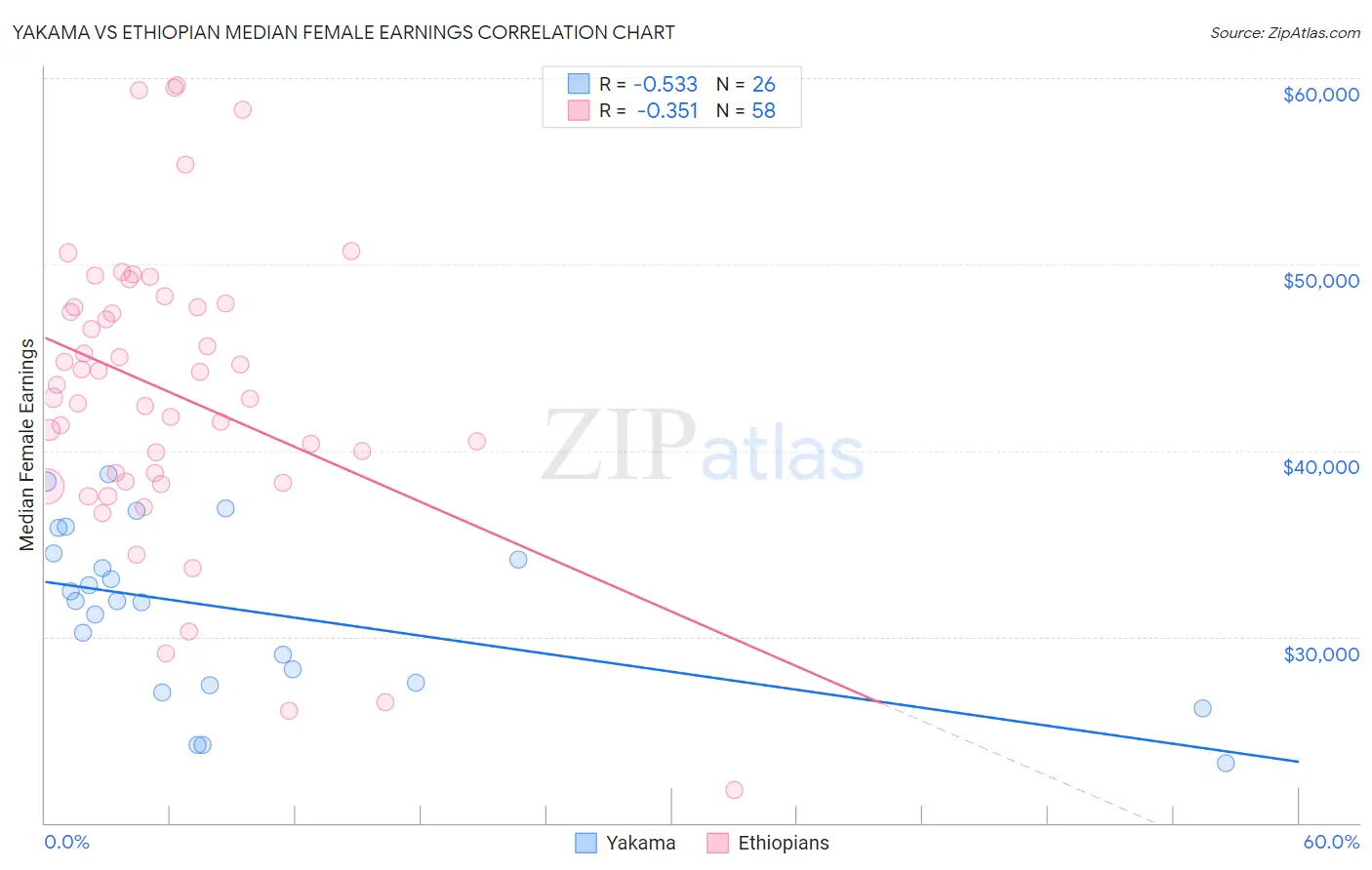 Yakama vs Ethiopian Median Female Earnings